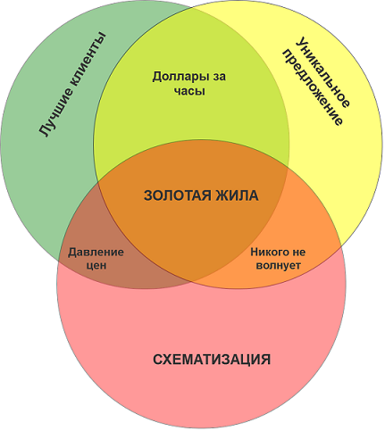 «Метод тыквы». Как выращивать идеальных клиентов и отсеивать плохих - 3