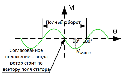 Vector частоты