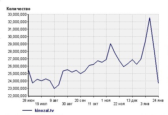 Результаты «вечной блокировки»: у kinozal.tv минус 20% просмотров за выходные - 3