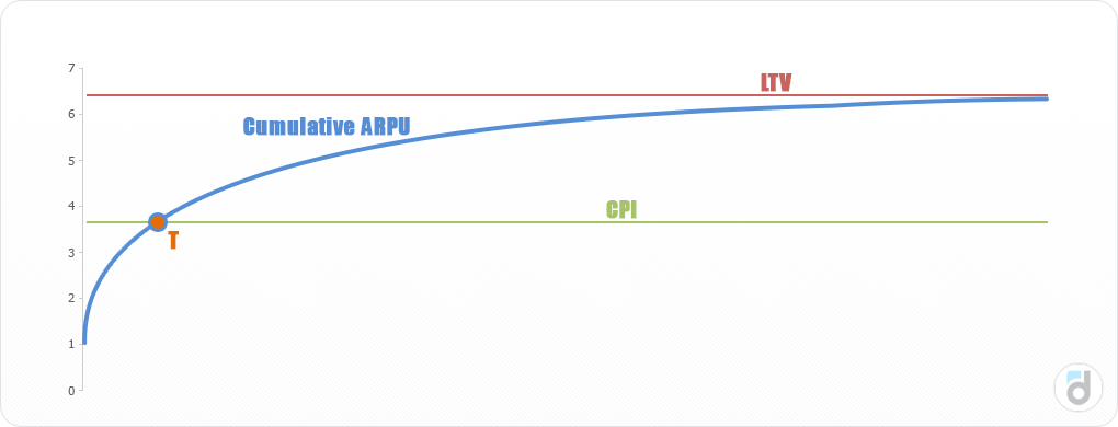 Ltv метрика. LTV график. График LTV пример. График зависимости cac и LTV. LTV формула.