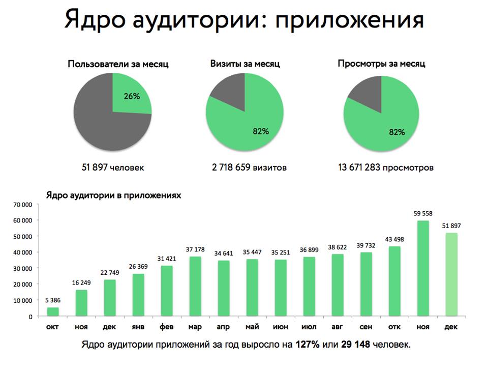 Месяца пользователи. Ядро аудитории. Ядро целевой аудитории. Ядро аудитории сайта. Аудитория название аудитории.