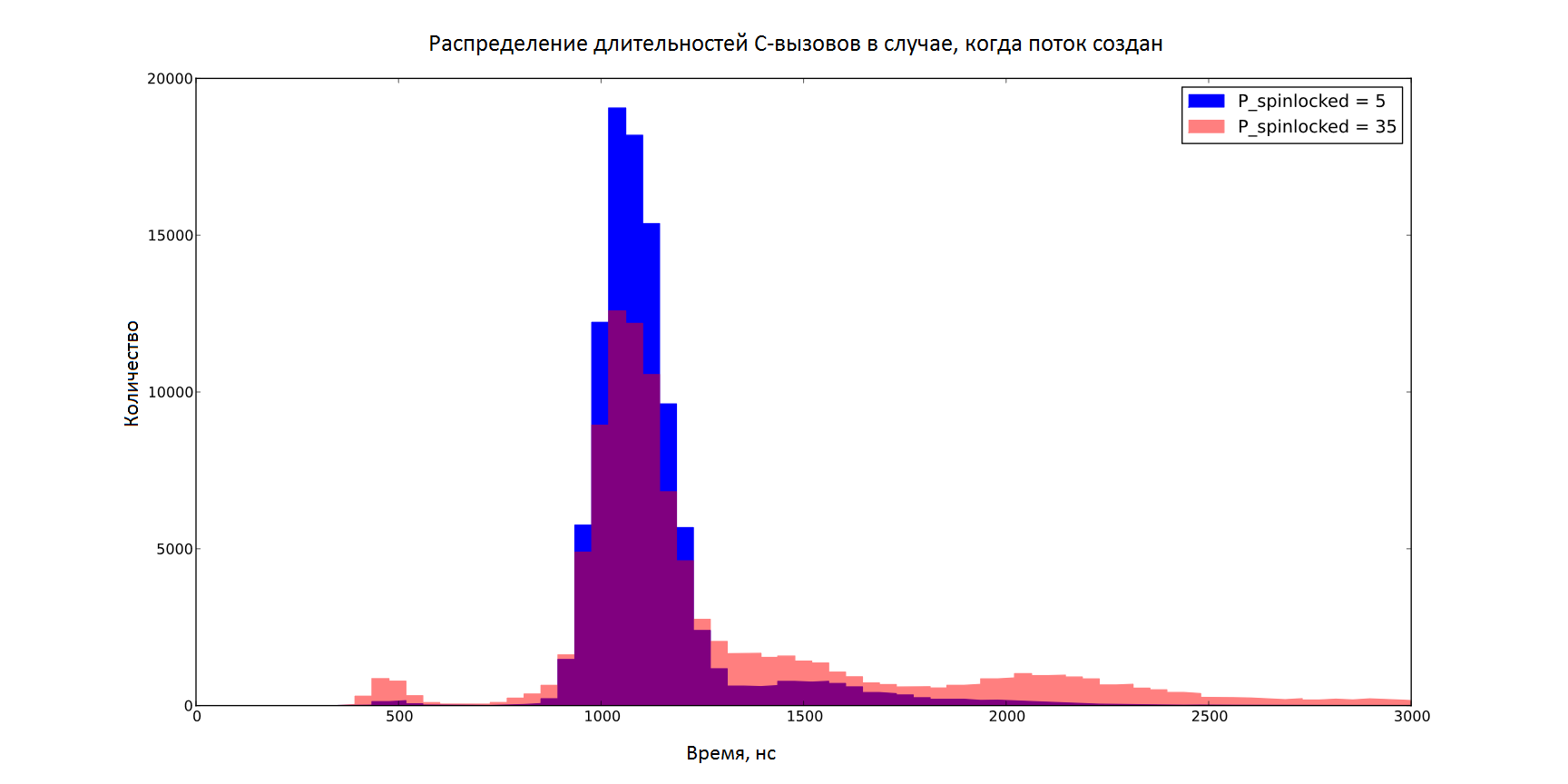 С-вызовы в Go: принцип работы и производительность - 5