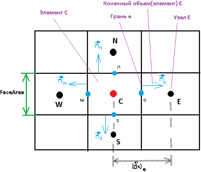 Метод Finite Volume — реализация на примере теплопроводности - 6