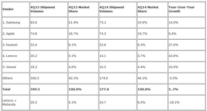 Поставки смартфонов в 2015 году выросли до 1,4 млрд единиц, лидером остается Samsung