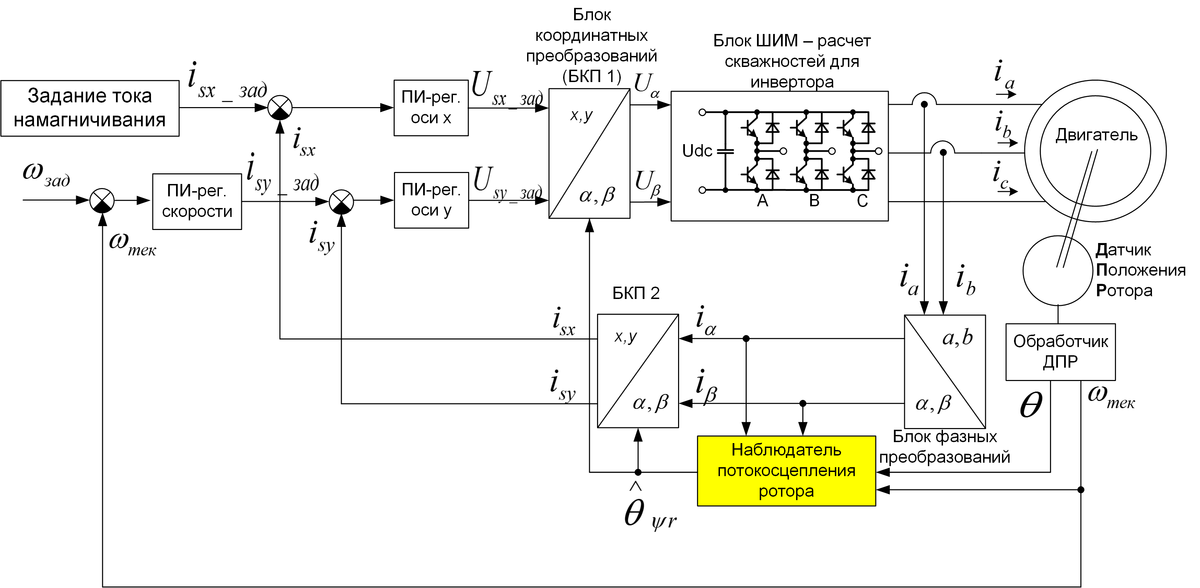 Векторное управление электроприводом. Скалярное управление асинхронным двигателем схема. Векторное регулирование асинхронных двигателей. Блок частотного управления асинхронным двигателем структурная схема. Функциональная схема частотного управления асинхронным двигателем.