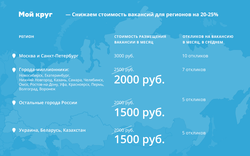 Снижаем цены на вакансии в регионах на 20-25%, делаем цены справедливыми - 1