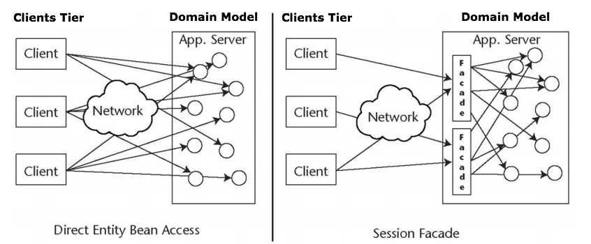 Facade MVC Model-View-Controller Decoupling