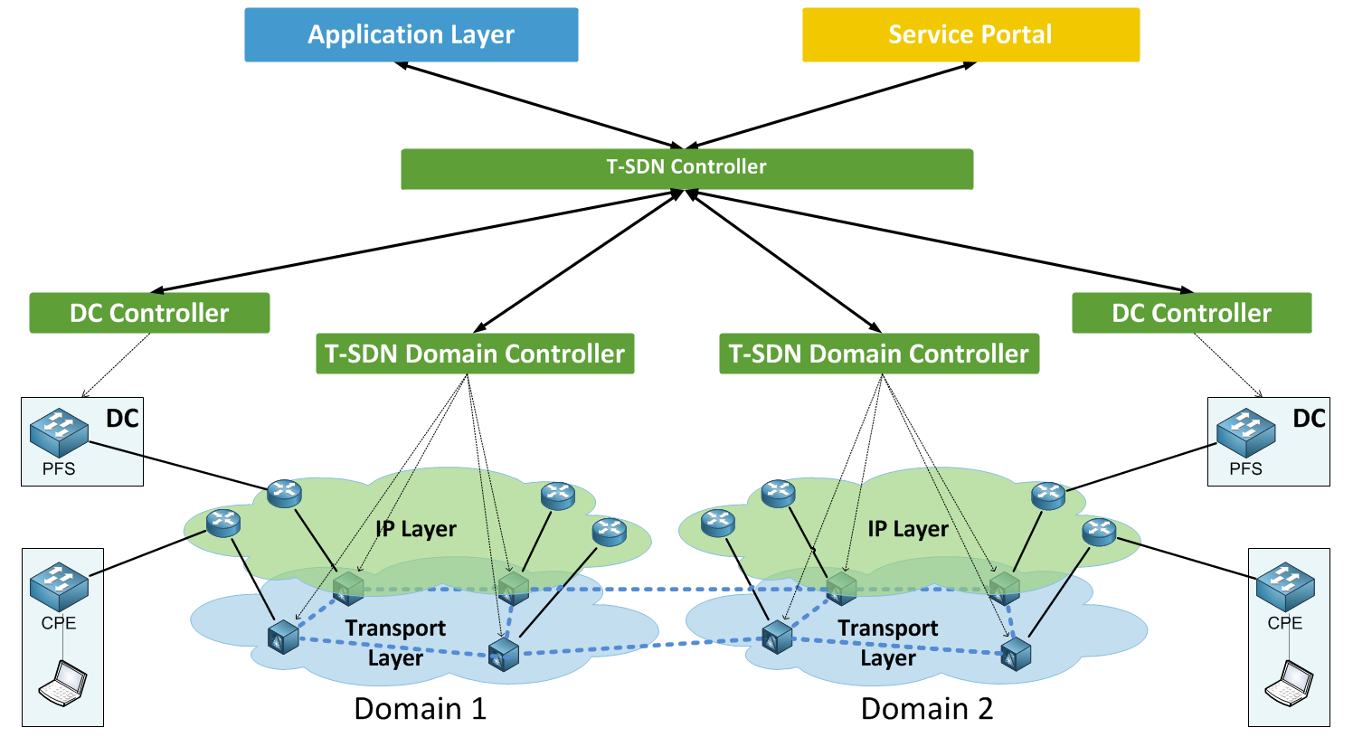 Sdn listing