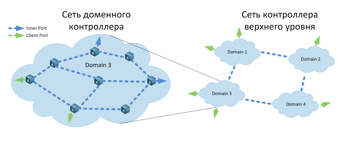 Сеть управлять