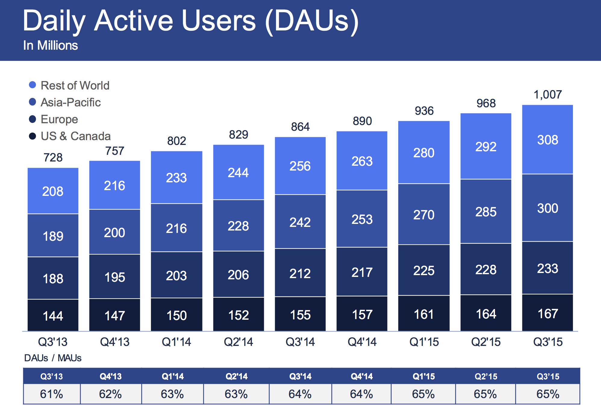 facebook-dau-q3-2015