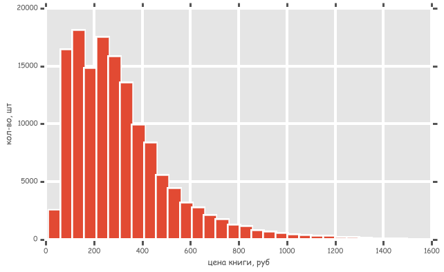 Сравниваем цены в книжных интернет магазинах c помощью python, pandas и matplotlib - 3