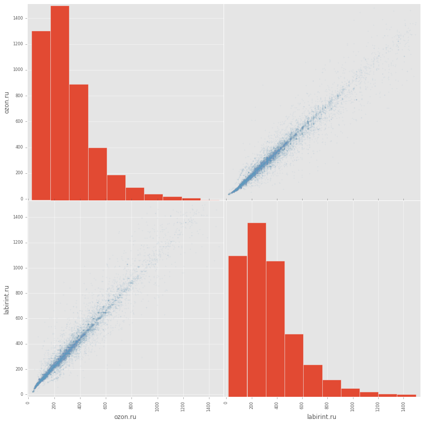 Сравниваем цены в книжных интернет магазинах c помощью python, pandas и matplotlib - 5