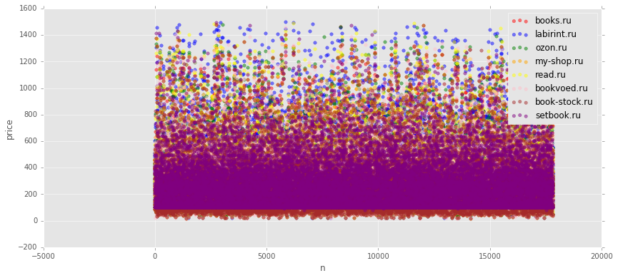 Сравниваем цены в книжных интернет магазинах c помощью python, pandas и matplotlib - 7