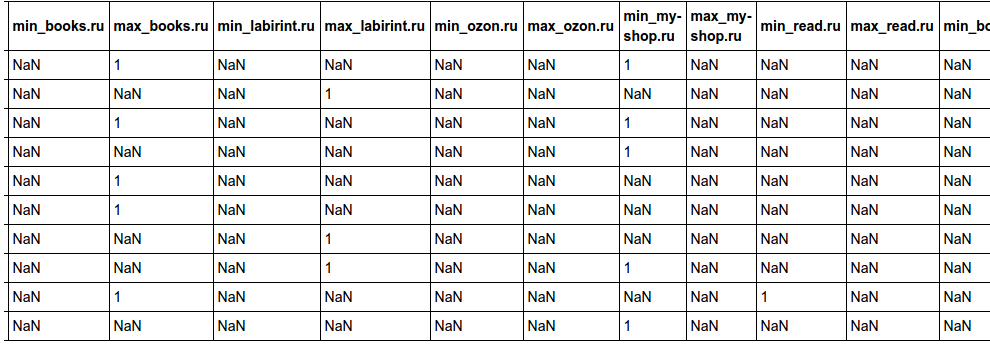 Сравниваем цены в книжных интернет магазинах c помощью python, pandas и matplotlib - 8