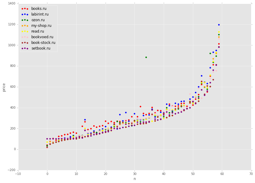 Сравниваем цены в книжных интернет магазинах c помощью python, pandas и matplotlib - 9