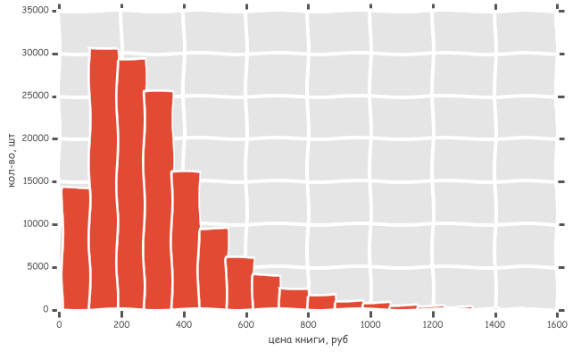 Сравниваем цены в книжных интернет магазинах c помощью python, pandas и matplotlib - 1