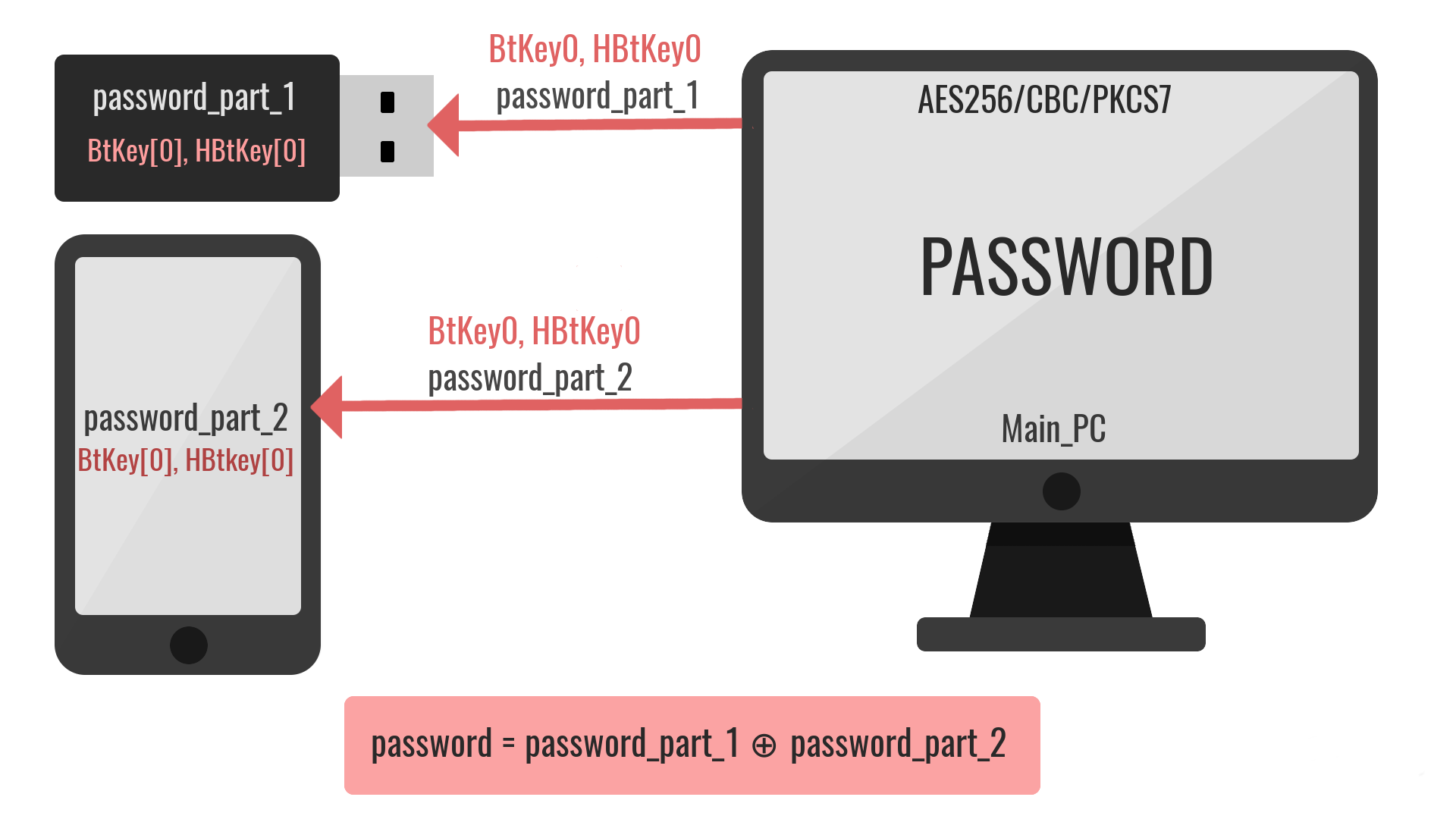 Top Passwords 2021