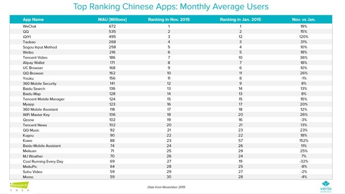 Китайский рынок мобильных приложений догоняет США - 1