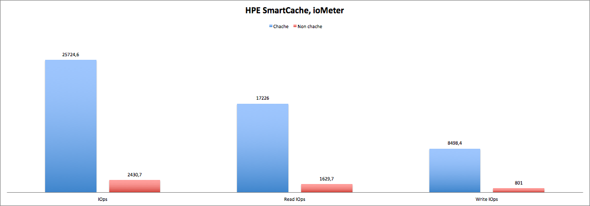 HPE Smart Cache: а вы уже ускоряете? - 2