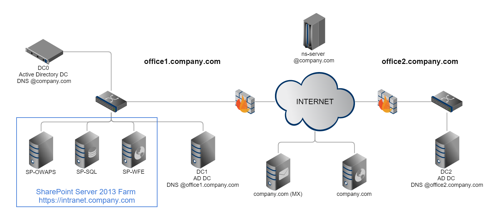 Физическая структура Active Directory