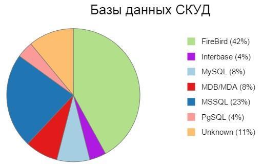 Безопасность средств безопасности: СКУД - 1