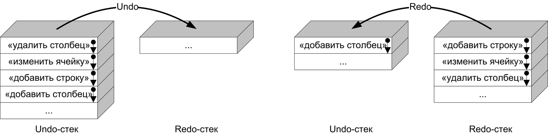 Undo и Redo стеки