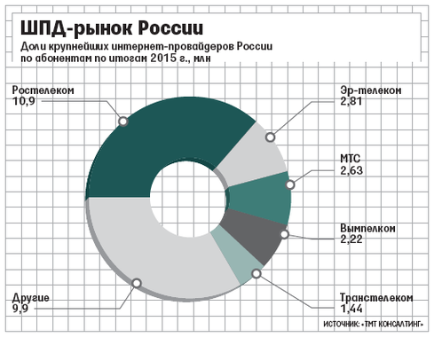 Рынок услуг связи. Доли рынка провайдеров в России. Рынок интернет провайдеров. Доля интернет провайдеров в России. Интернет провайдеры России.