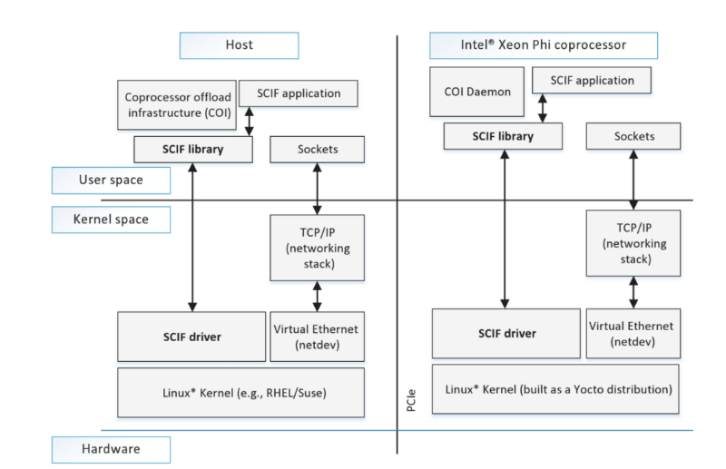 Xeon Phi: Почему сопроцессоры используют для создания торговых приложений - 3