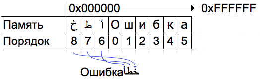 Хранение двунаправленного текста в программе