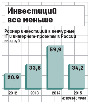 Российский инвестиционный рынок в IT упал на 43% за 2015 год - 1