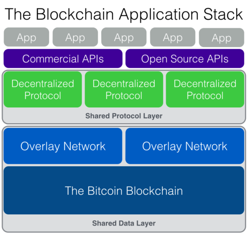 Стек приложений Blockchain - 2