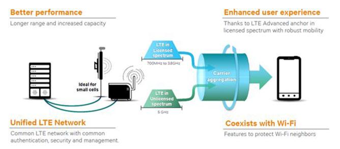 Базовая станция Samsung LTE-U eFemto поддерживает агрегацию несущих LTE в лицензируемом и нелицензируемом диапазоне