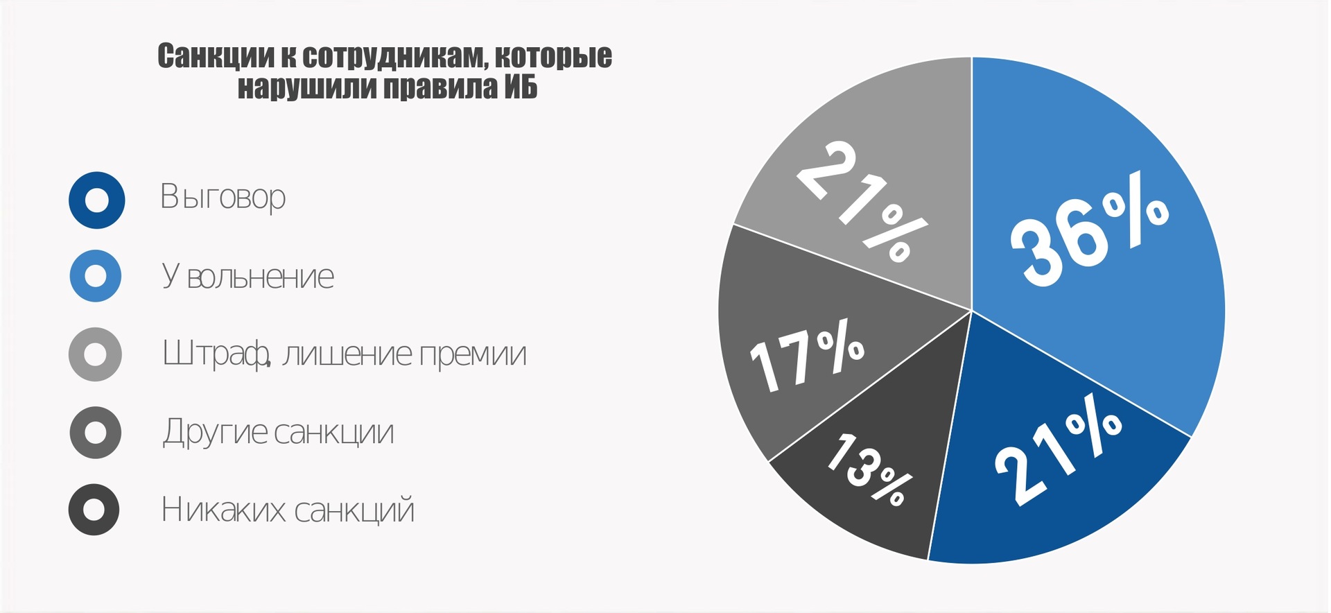 Чаще всех конфиденциальную информацию из собственной компании в 2015 году пытались украсть менеджеры - 3