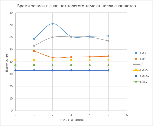 Что нам стоит LVM построить (принцип работы, производительность, Thin Provision) - 3