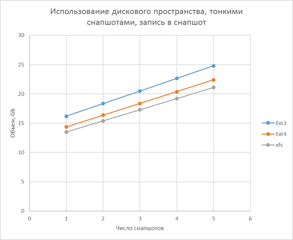 Что нам стоит LVM построить (принцип работы, производительность, Thin Provision) - 8