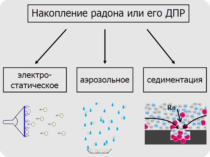 Электростатическая очистка воздуха помещений от продуктов распада радона. Часть 1, введение - 10