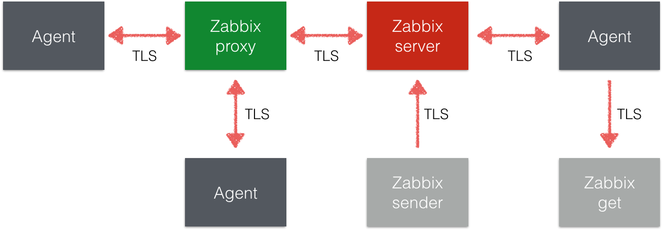 Zabbix sender