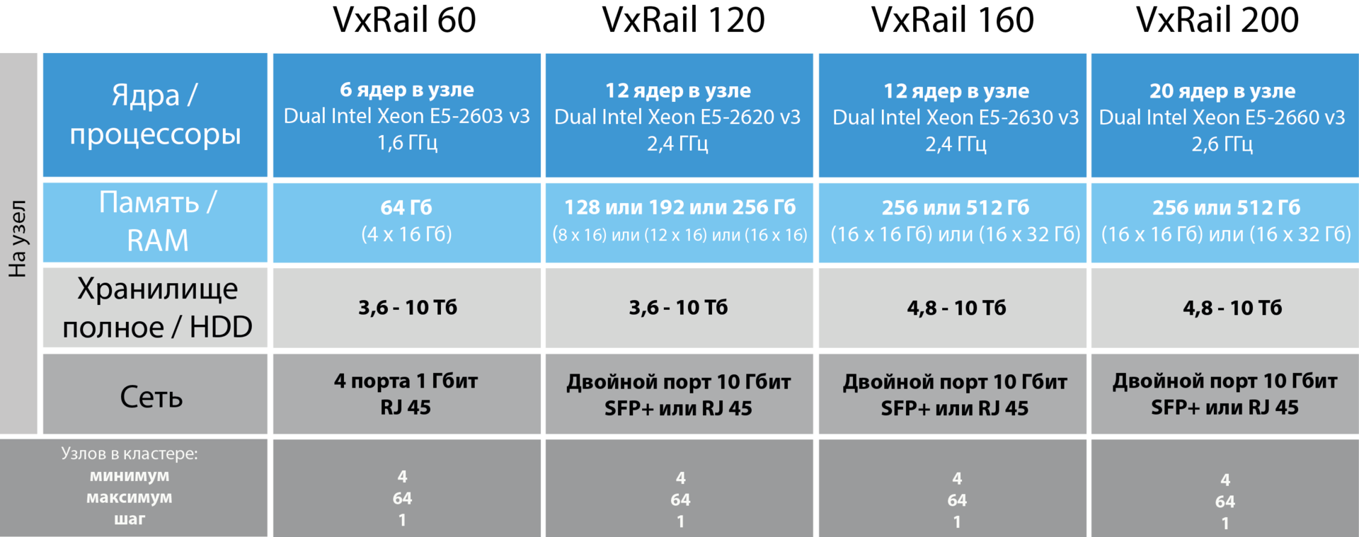 VxRail — гиперконвергентная СХД на все времена - 7