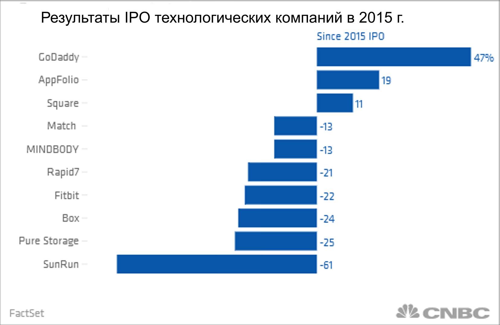 Затишье на рынке первичного размещения акций технологических компаний — проверка инвестиционной реальности - 1