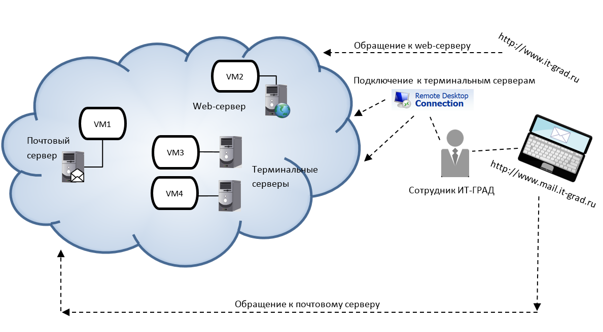 Как устроено облако VMware, а также сети и сетевая связанность - 2