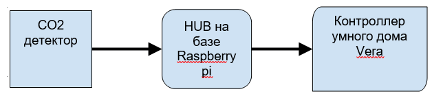 Система проветривания комнаты на основе «малинки» и «Детектора СО2» - 3