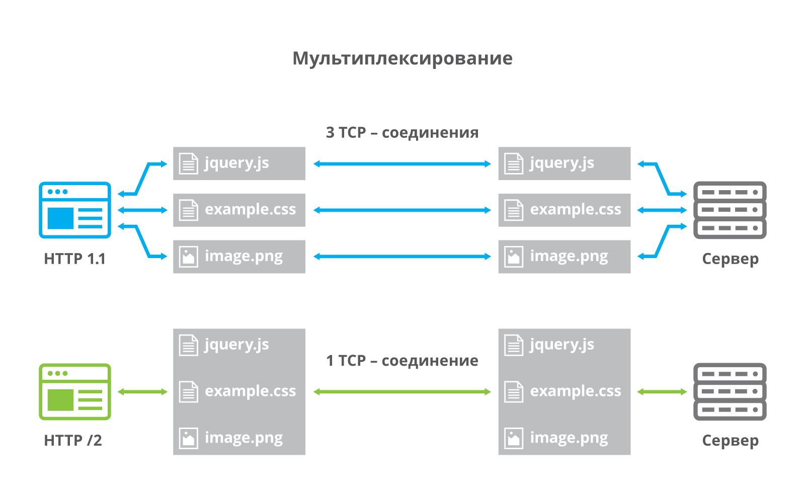 HTTP/2