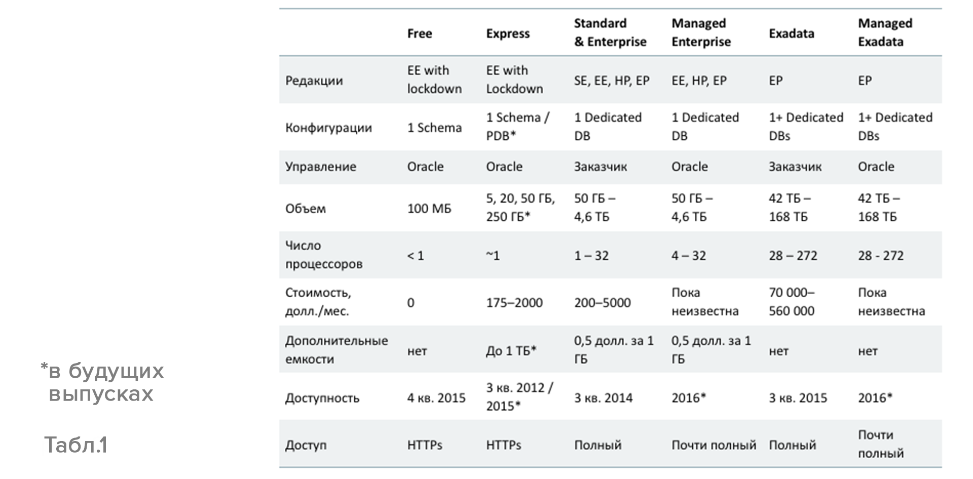 Oracle IaaS и PaaS — все для вас - 3