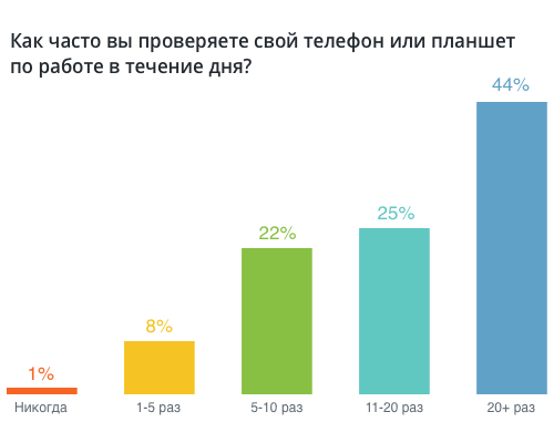 Работа с мобильных устройств в прошлом году: от email к collaboration-сервисам - 3