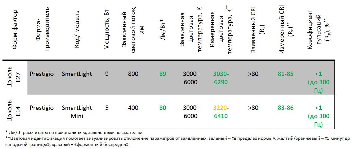 Взгляд изнутри: умные лампы SmartLight - 21