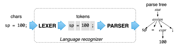 Lexer & Parser description