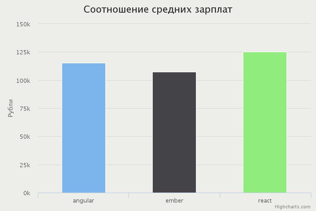 Как самостоятельно проанализировать рынок труда - 2