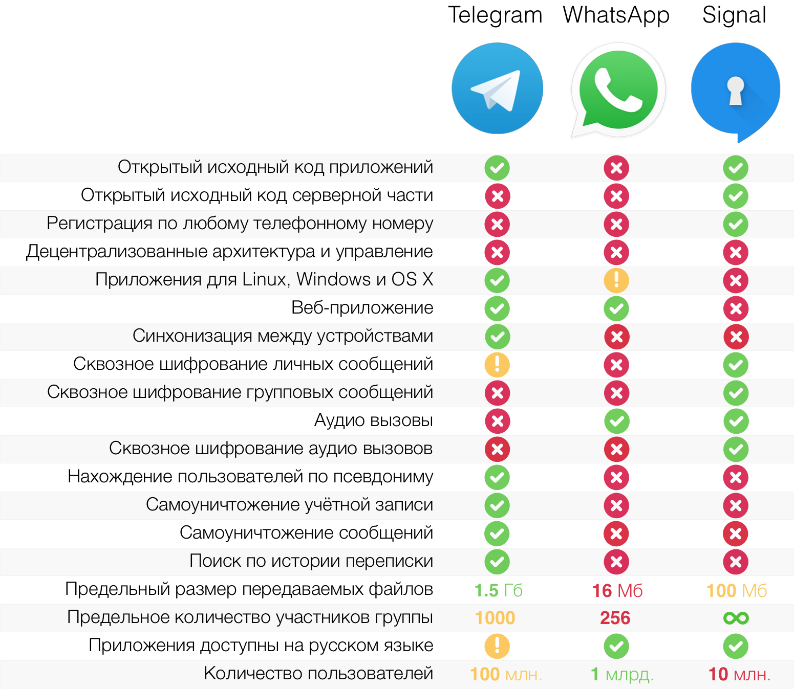 Ведом телеграм. Сравнение телеграмма и вацап. Сравнение мессенджеров таблица. Таблица безопасности мессенджеров. Сравнительная характеристика мессенджеров.