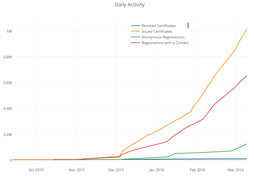 Центр сертификации Let's Encrypt выдал миллион бесплатных сертификатов - 2