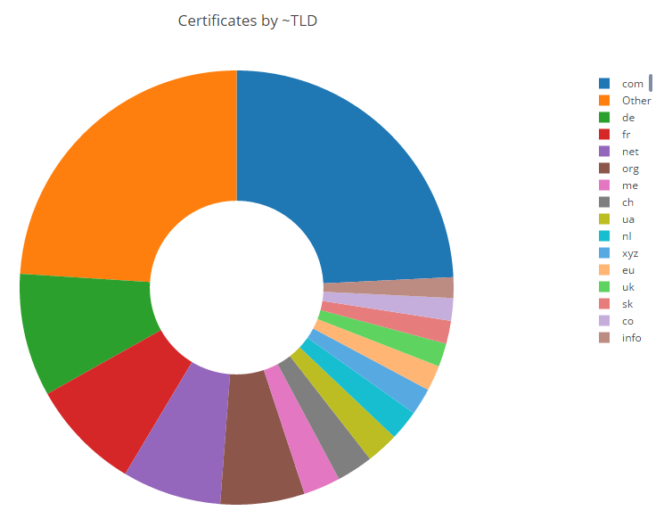 Центр сертификации Let's Encrypt выдал миллион бесплатных сертификатов - 3